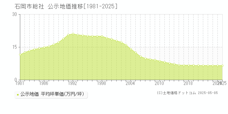 総社(石岡市)の公示地価推移グラフ(坪単価)[1981-2025年]