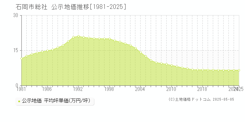 石岡市総社の地価公示推移グラフ 