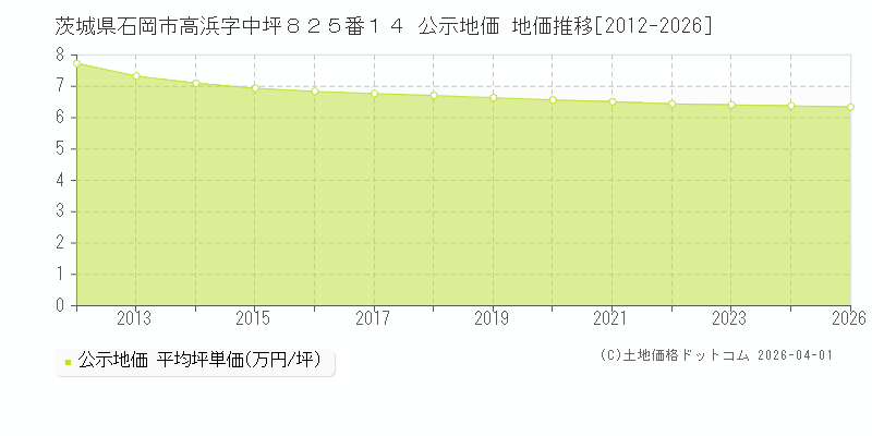 茨城県石岡市高浜字中坪８２５番１４ 公示価格 地価推移[2012-2026]