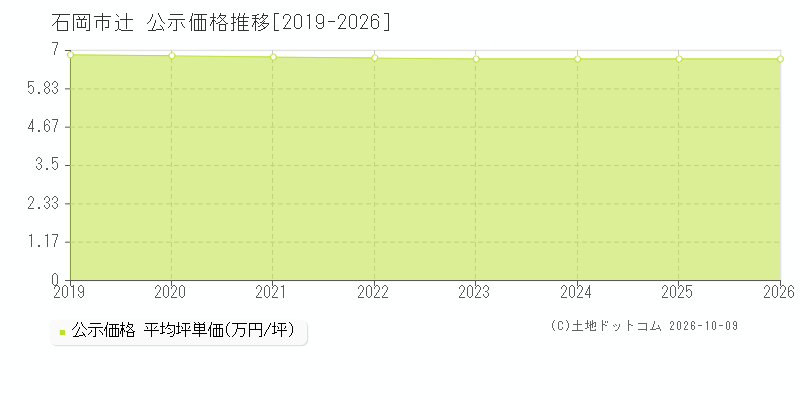 石岡市辻の公示価格推移グラフ(坪単価)[2019-2026年]