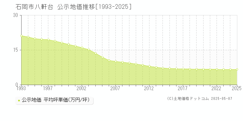 八軒台(石岡市)の公示地価推移グラフ(坪単価)[1993-2025年]