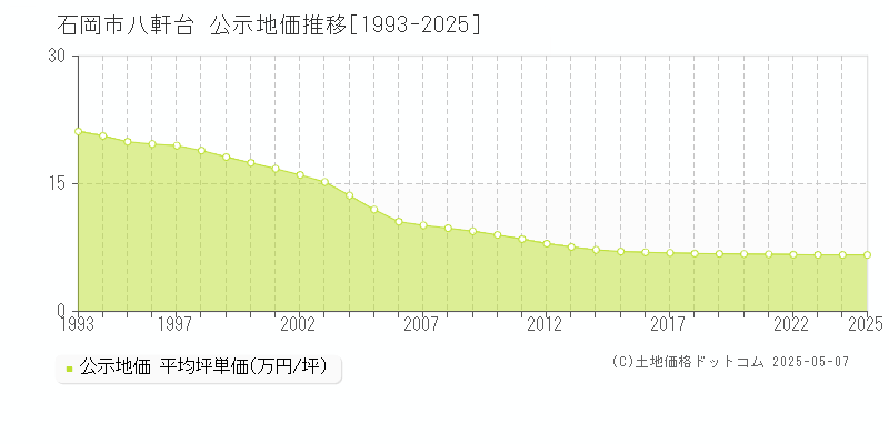 石岡市八軒台の地価公示推移グラフ 