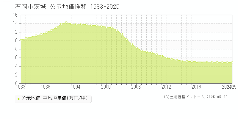 茨城(石岡市)の公示地価推移グラフ(坪単価)[1983-2025年]