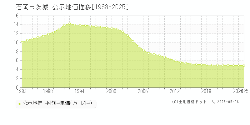 石岡市茨城の地価公示推移グラフ 