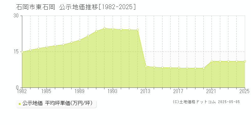 東石岡(石岡市)の公示地価推移グラフ(坪単価)[1982-2025年]