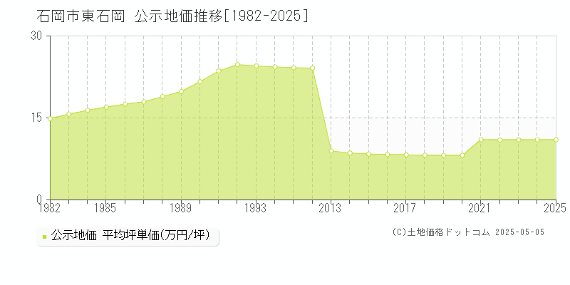 石岡市東石岡の地価公示推移グラフ 