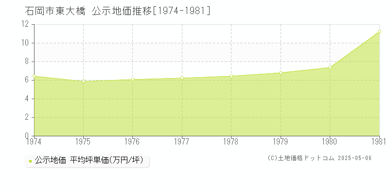 東大橋(石岡市)の公示地価推移グラフ(坪単価)[1974-1981年]