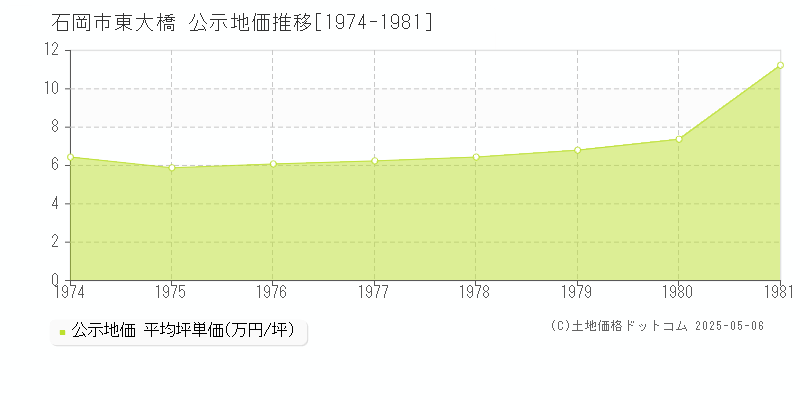 石岡市東大橋の地価公示推移グラフ 