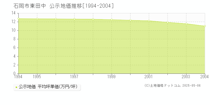 東田中(石岡市)の公示地価推移グラフ(坪単価)[1994-2004年]