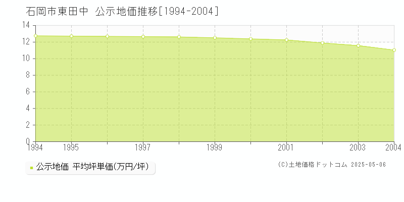 石岡市東田中の地価公示推移グラフ 