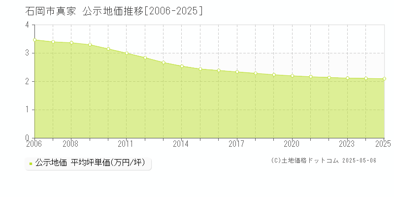 石岡市真家の地価公示推移グラフ 