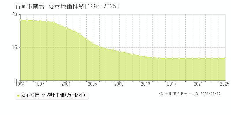 石岡市南台の地価公示推移グラフ 