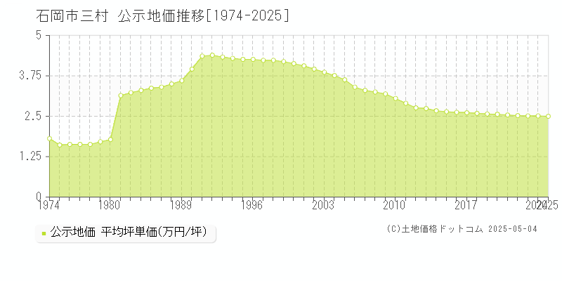 三村(石岡市)の公示地価推移グラフ(坪単価)[1974-2025年]