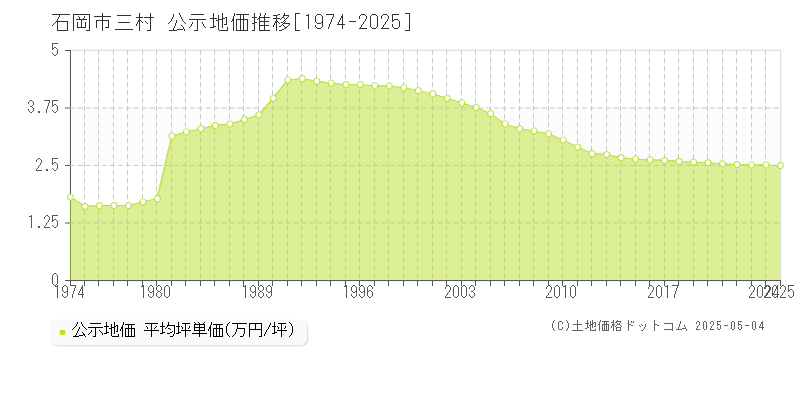 石岡市三村の地価公示推移グラフ 