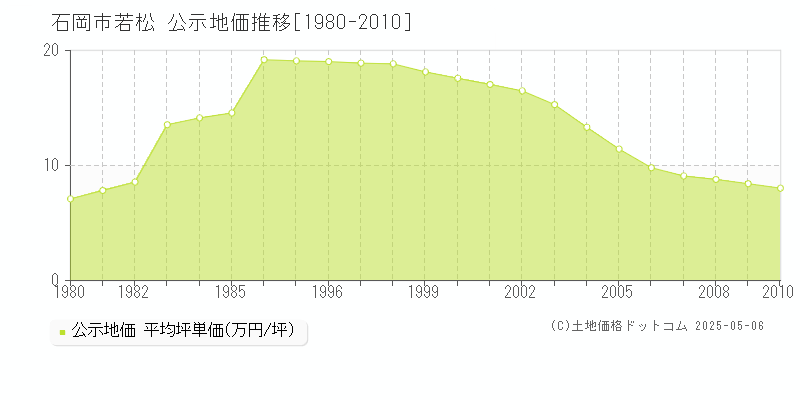 若松(石岡市)の公示地価推移グラフ(坪単価)[1980-2010年]
