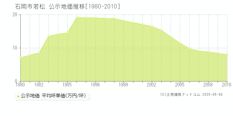 石岡市若松の地価公示推移グラフ 