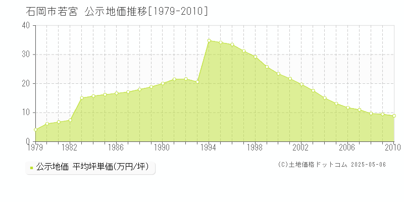 若宮(石岡市)の公示地価推移グラフ(坪単価)[1979-2010年]