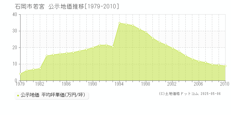 石岡市若宮の地価公示推移グラフ 