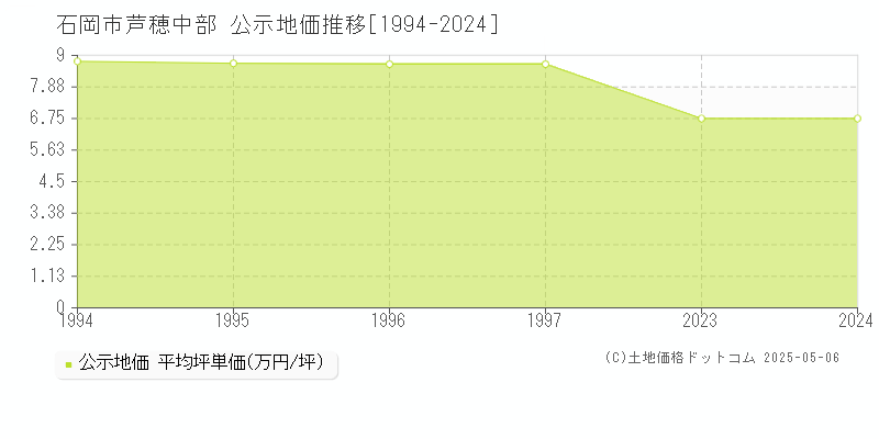 芦穂中部(石岡市)の公示地価推移グラフ(坪単価)[1994-1997年]