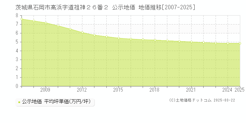 茨城県石岡市高浜字道祖神２６番２ 公示地価 地価推移[2007-2025]