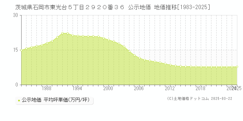 茨城県石岡市東光台５丁目２９２０番３６ 公示地価 地価推移[1983-2025]
