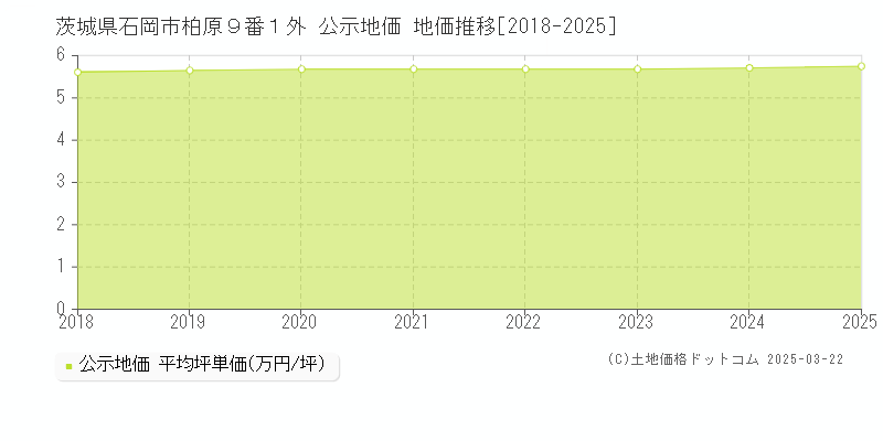 茨城県石岡市柏原９番１外 公示地価 地価推移[2018-2025]