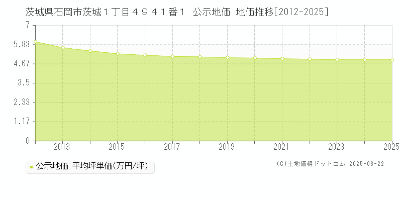 茨城県石岡市茨城１丁目４９４１番１ 公示地価 地価推移[2012-2025]