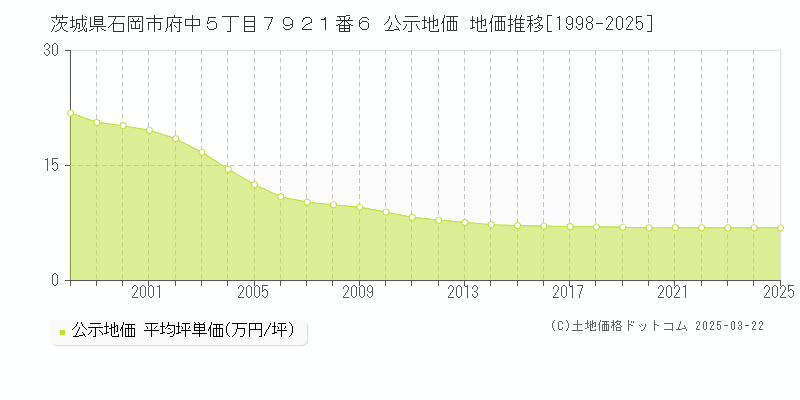 茨城県石岡市府中５丁目７９２１番６ 公示地価 地価推移[1998-2025]