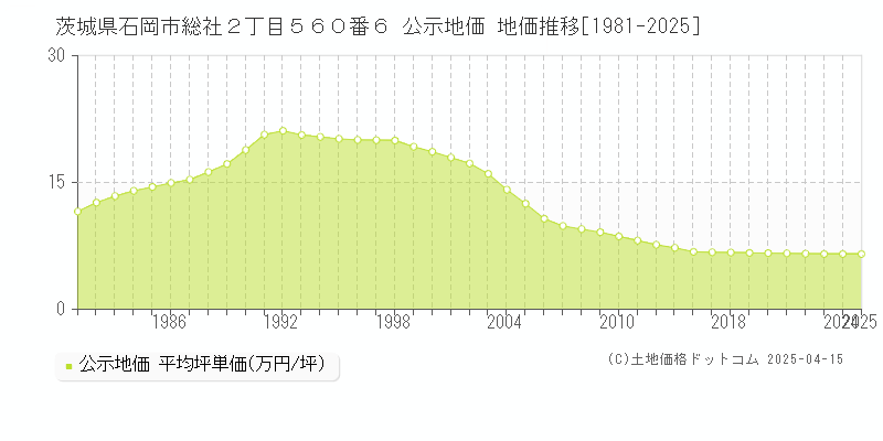 茨城県石岡市総社２丁目５６０番６ 公示地価 地価推移[1981-2025]