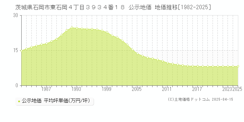 茨城県石岡市東石岡４丁目３９３４番１８ 公示地価 地価推移[1982-2025]