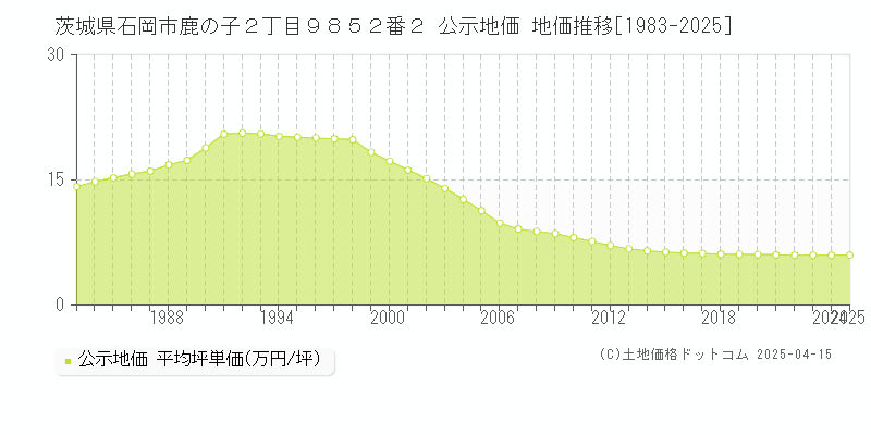 茨城県石岡市鹿の子２丁目９８５２番２ 公示地価 地価推移[1983-2025]