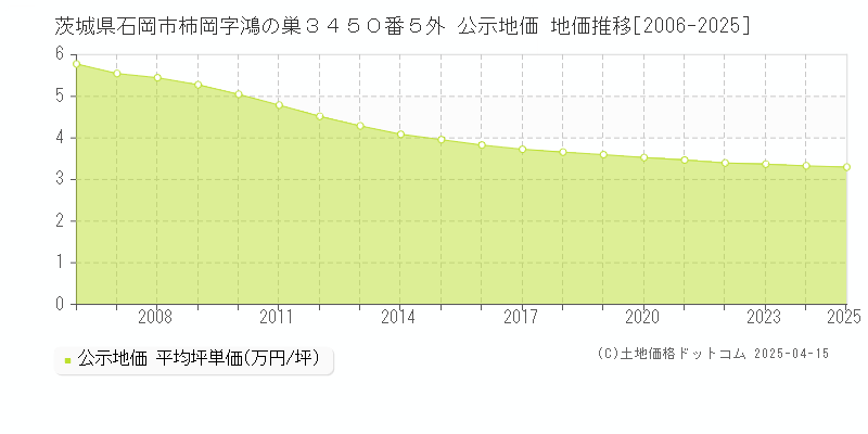 茨城県石岡市柿岡字鴻の巣３４５０番５外 公示地価 地価推移[2006-2025]