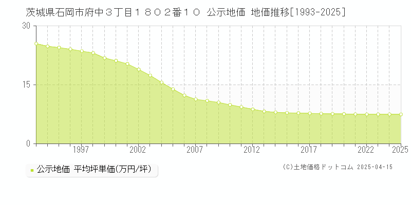茨城県石岡市府中３丁目１８０２番１０ 公示地価 地価推移[1993-2025]