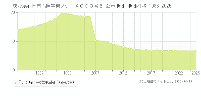 茨城県石岡市石岡字東ノ辻１４００３番８ 公示地価 地価推移[1983-2025]