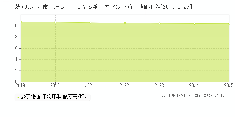 茨城県石岡市国府３丁目６９５番１内 公示地価 地価推移[2019-2025]
