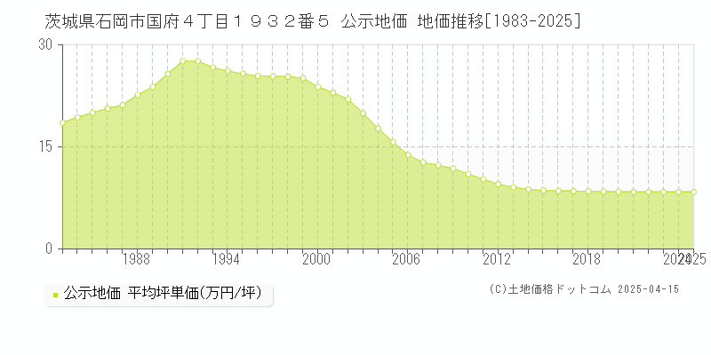 茨城県石岡市国府４丁目１９３２番５ 公示地価 地価推移[1983-2025]