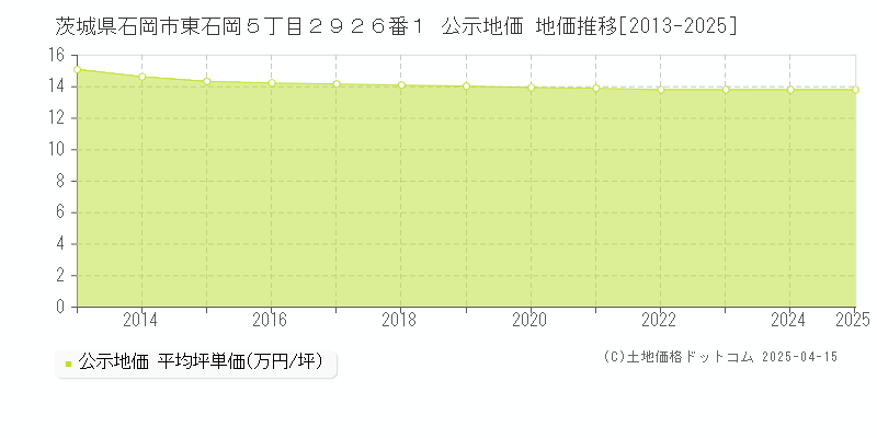 茨城県石岡市東石岡５丁目２９２６番１ 公示地価 地価推移[2013-2025]