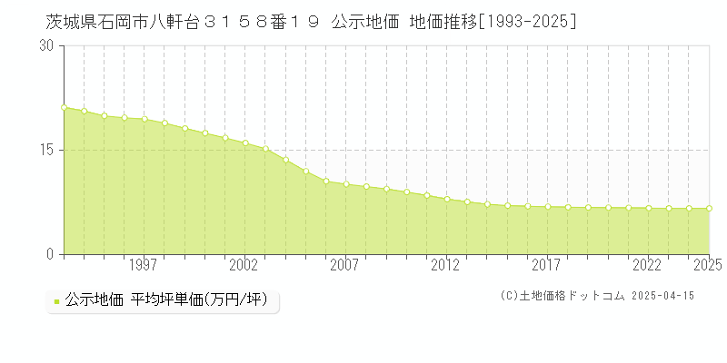 茨城県石岡市八軒台３１５８番１９ 公示地価 地価推移[1993-2025]