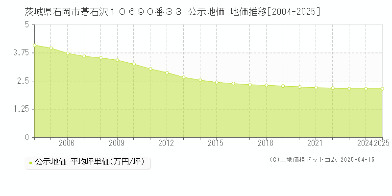茨城県石岡市碁石沢１０６９０番３３ 公示地価 地価推移[2004-2025]