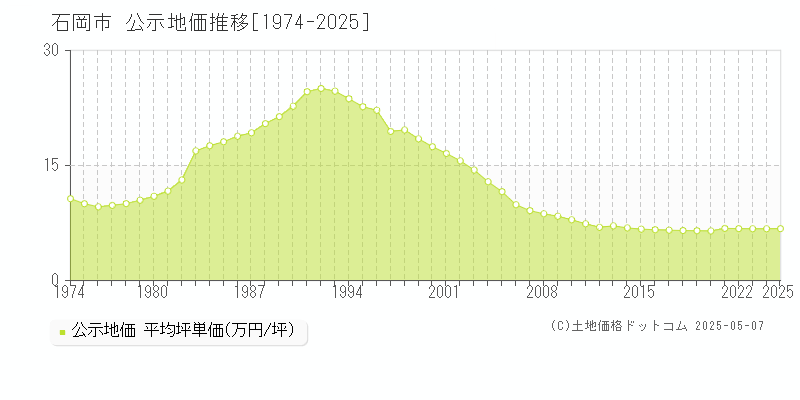 石岡市(茨城県)の公示地価推移グラフ(坪単価)[1974-2025年]