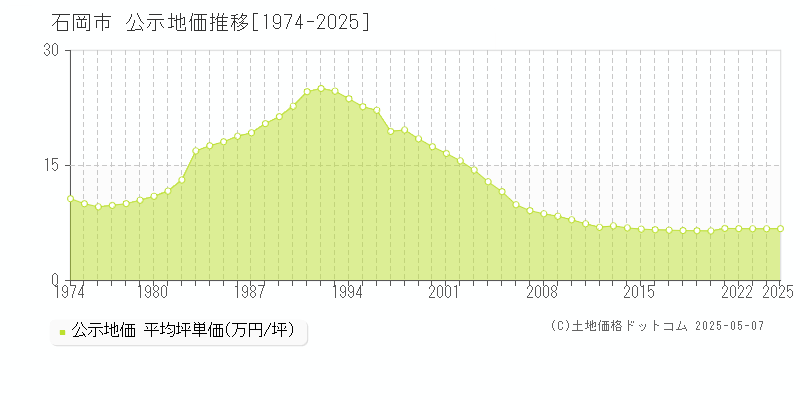 石岡市の地価公示推移グラフ 