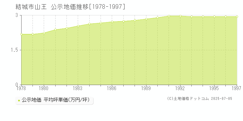 山王(結城市)の公示地価推移グラフ(坪単価)[1978-1997年]