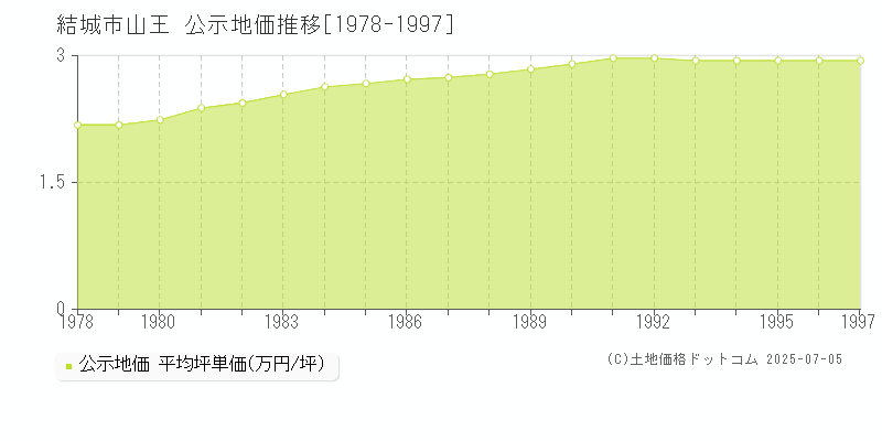 結城市山王の地価公示推移グラフ 