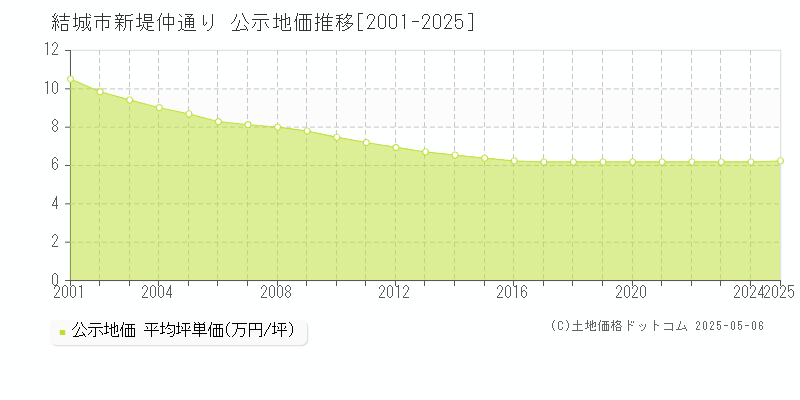 新堤仲通り(結城市)の公示地価推移グラフ(坪単価)[2001-2025年]