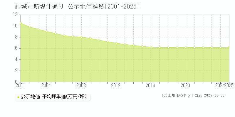 結城市新堤仲通りの地価公示推移グラフ 