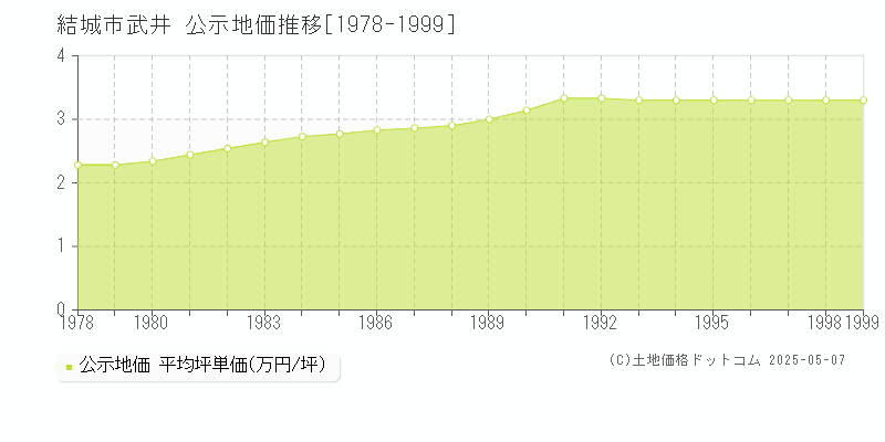 武井(結城市)の公示地価推移グラフ(坪単価)[1978-1999年]