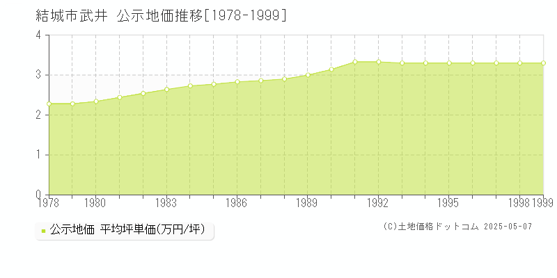 結城市武井の地価公示推移グラフ 