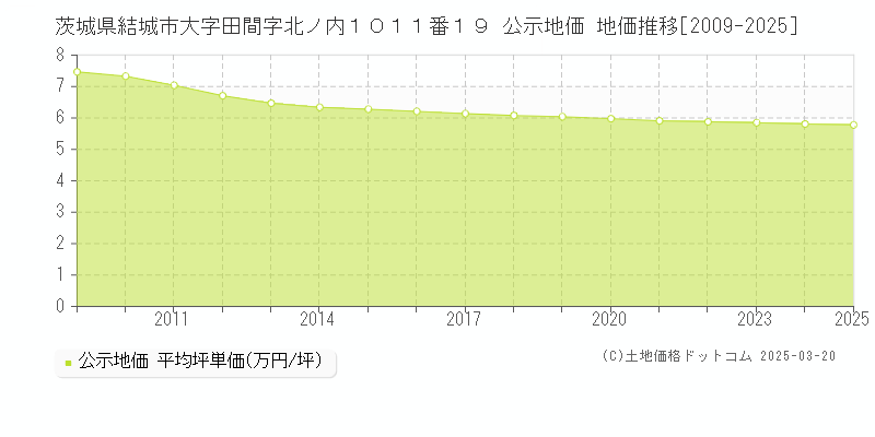 茨城県結城市大字田間字北ノ内１０１１番１９ 公示地価 地価推移[2009-2025]