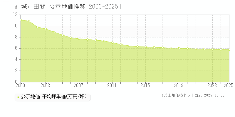 結城市田間の地価公示推移グラフ 