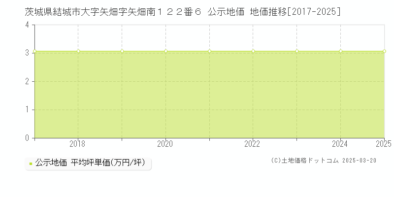 茨城県結城市大字矢畑字矢畑南１２２番６ 公示地価 地価推移[2017-2025]